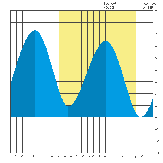 Goodnews Bay entrance tide chart for Thursday, September 15, 2022