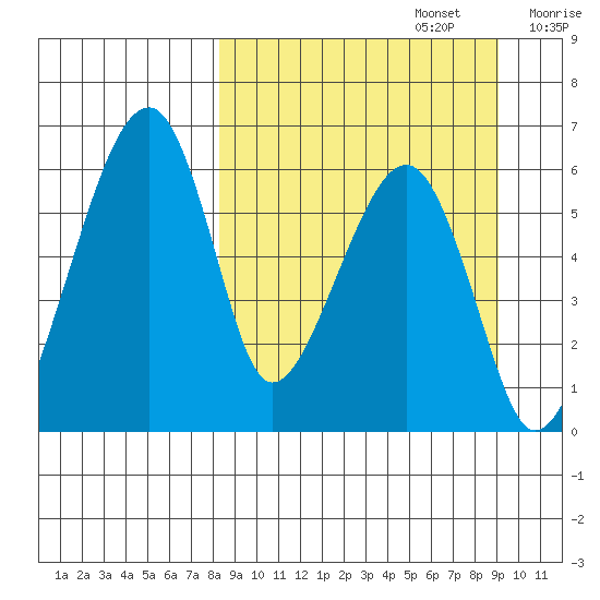 Goodnews Bay entrance tide chart for Friday, September 16, 2022