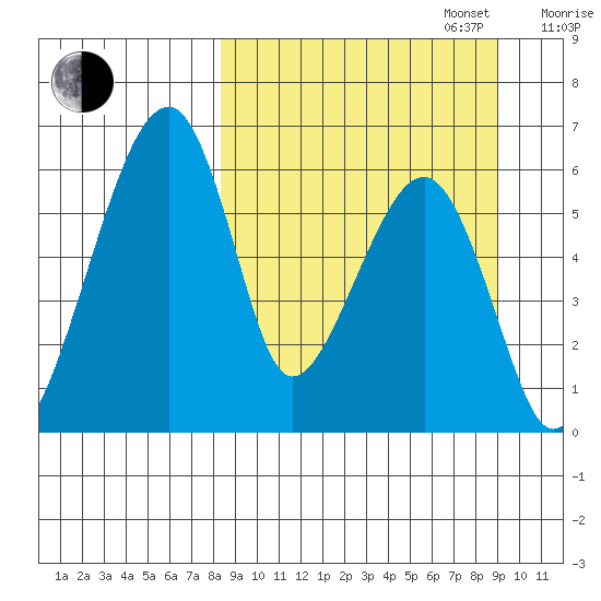 Goodnews Bay entrance tide chart for Saturday, September 17, 2022
