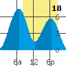 Goodnews Bay entrance tide chart for Sunday, September 18, 2022