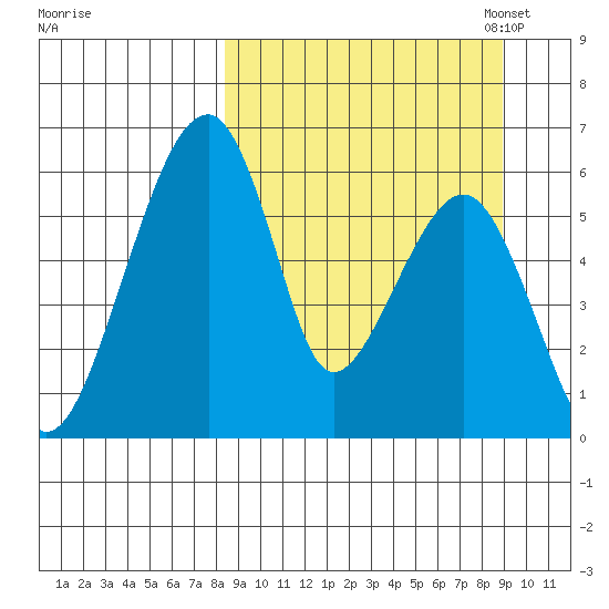 Goodnews Bay entrance tide chart for Monday, September 19, 2022