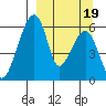 Goodnews Bay entrance tide chart for Monday, September 19, 2022