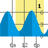 Goodnews Bay entrance tide chart for Thursday, September 1, 2022