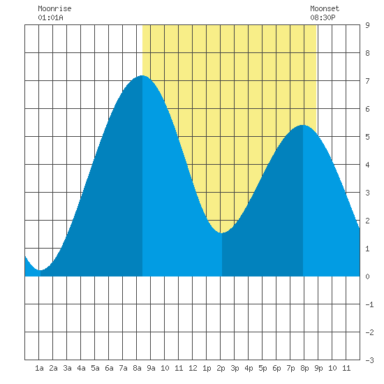 Goodnews Bay entrance tide chart for Tuesday, September 20, 2022
