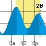 Goodnews Bay entrance tide chart for Tuesday, September 20, 2022