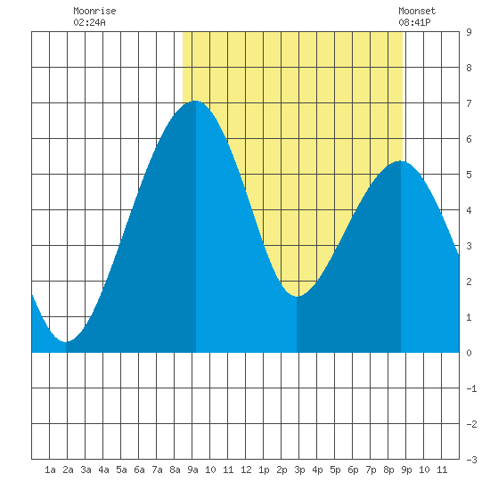 Goodnews Bay entrance tide chart for Wednesday, September 21, 2022