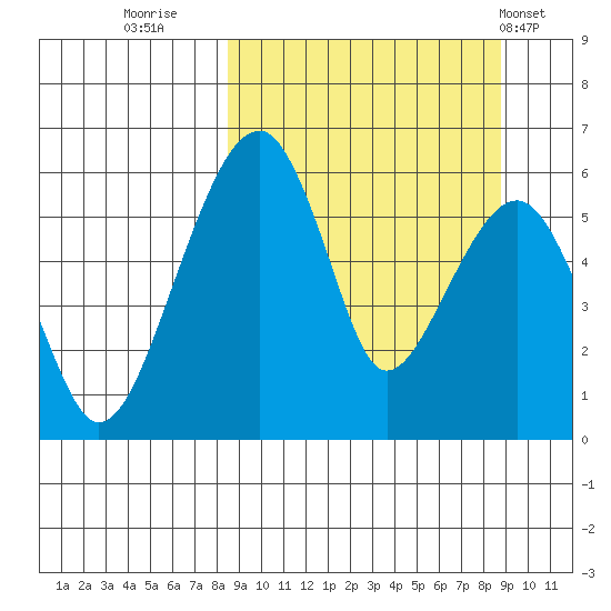 Goodnews Bay entrance tide chart for Thursday, September 22, 2022