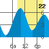 Goodnews Bay entrance tide chart for Thursday, September 22, 2022