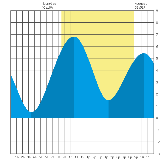 Goodnews Bay entrance tide chart for Friday, September 23, 2022