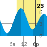 Goodnews Bay entrance tide chart for Friday, September 23, 2022