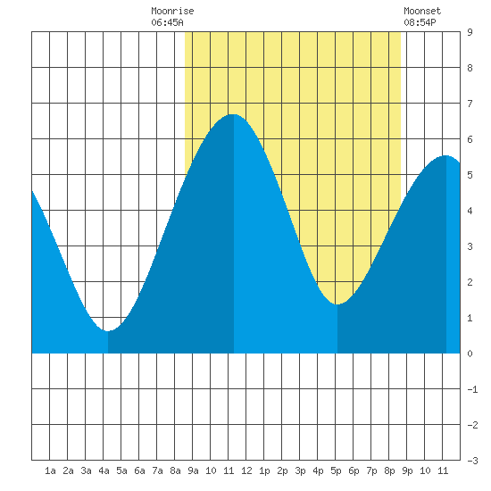 Goodnews Bay entrance tide chart for Saturday, September 24, 2022