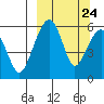 Goodnews Bay entrance tide chart for Saturday, September 24, 2022