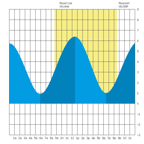 Goodnews Bay entrance tide chart for Monday, September 26, 2022