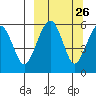Goodnews Bay entrance tide chart for Monday, September 26, 2022