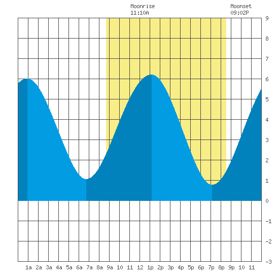 Goodnews Bay entrance tide chart for Tuesday, September 27, 2022