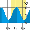 Goodnews Bay entrance tide chart for Tuesday, September 27, 2022