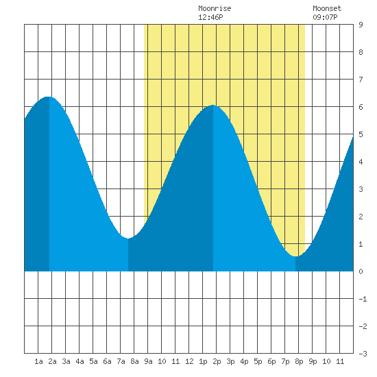 Goodnews Bay entrance tide chart for Wednesday, September 28, 2022