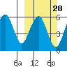 Goodnews Bay entrance tide chart for Wednesday, September 28, 2022