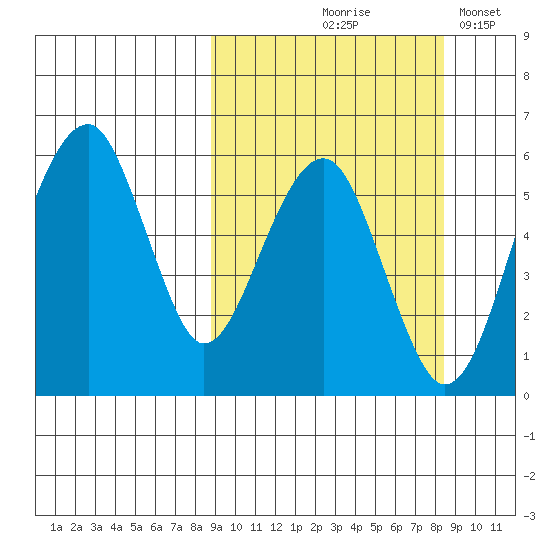 Goodnews Bay entrance tide chart for Thursday, September 29, 2022
