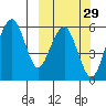 Goodnews Bay entrance tide chart for Thursday, September 29, 2022