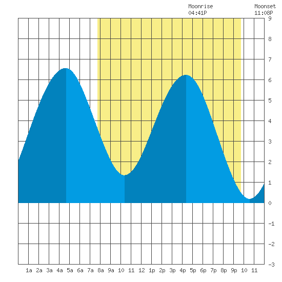 Goodnews Bay entrance tide chart for Friday, September 2, 2022