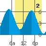 Goodnews Bay entrance tide chart for Friday, September 2, 2022
