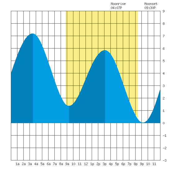 Goodnews Bay entrance tide chart for Friday, September 30, 2022