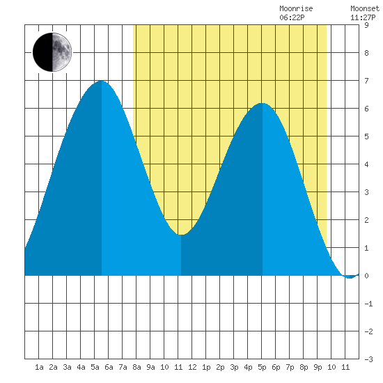 Goodnews Bay entrance tide chart for Saturday, September 3, 2022