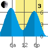Goodnews Bay entrance tide chart for Saturday, September 3, 2022