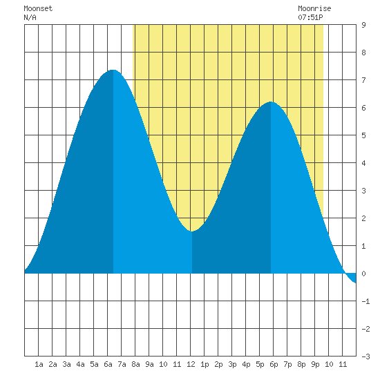 Goodnews Bay entrance tide chart for Sunday, September 4, 2022