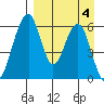 Goodnews Bay entrance tide chart for Sunday, September 4, 2022