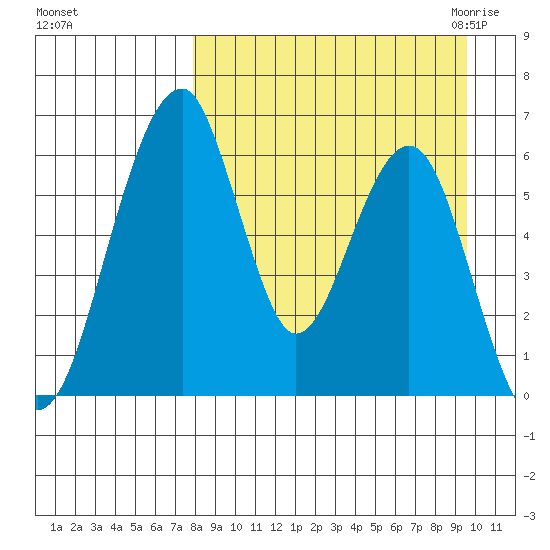 Goodnews Bay entrance tide chart for Monday, September 5, 2022