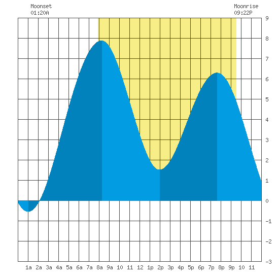 Goodnews Bay entrance tide chart for Tuesday, September 6, 2022