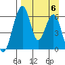 Goodnews Bay entrance tide chart for Tuesday, September 6, 2022