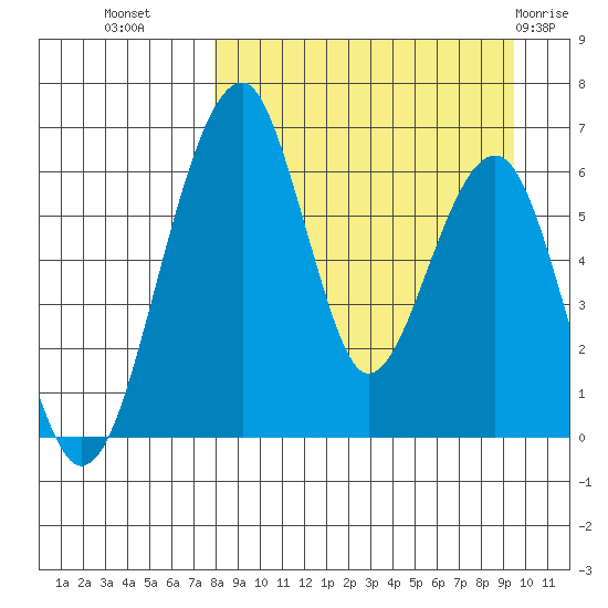 Goodnews Bay entrance tide chart for Wednesday, September 7, 2022