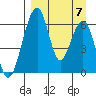 Goodnews Bay entrance tide chart for Wednesday, September 7, 2022