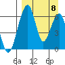 Goodnews Bay entrance tide chart for Thursday, September 8, 2022