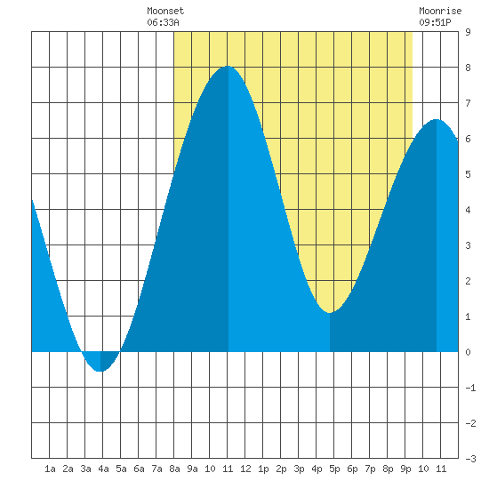 Goodnews Bay entrance tide chart for Friday, September 9, 2022