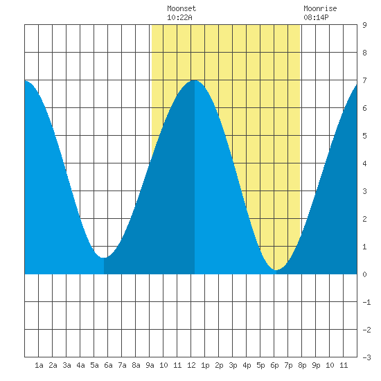 Goodnews Bay entrance tide chart for Monday, October 10, 2022