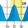 Goodnews Bay entrance tide chart for Monday, October 10, 2022