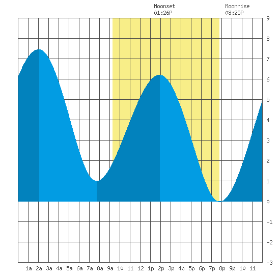 Goodnews Bay entrance tide chart for Wednesday, October 12, 2022