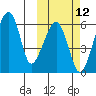Goodnews Bay entrance tide chart for Wednesday, October 12, 2022