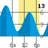 Goodnews Bay entrance tide chart for Thursday, October 13, 2022