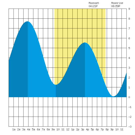 Goodnews Bay entrance tide chart for Friday, October 14, 2022