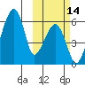Goodnews Bay entrance tide chart for Friday, October 14, 2022