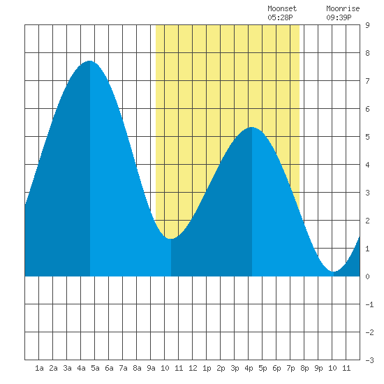Goodnews Bay entrance tide chart for Saturday, October 15, 2022