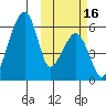 Goodnews Bay entrance tide chart for Sunday, October 16, 2022