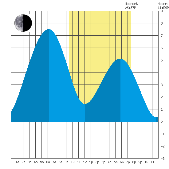 Goodnews Bay entrance tide chart for Monday, October 17, 2022