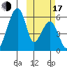 Goodnews Bay entrance tide chart for Monday, October 17, 2022
