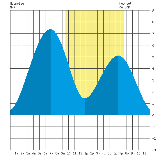 Goodnews Bay entrance tide chart for Tuesday, October 18, 2022